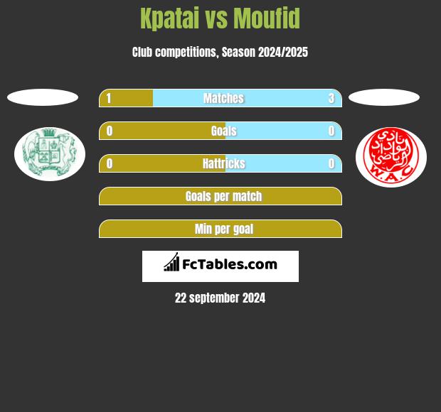 Kpatai vs Moufid h2h player stats