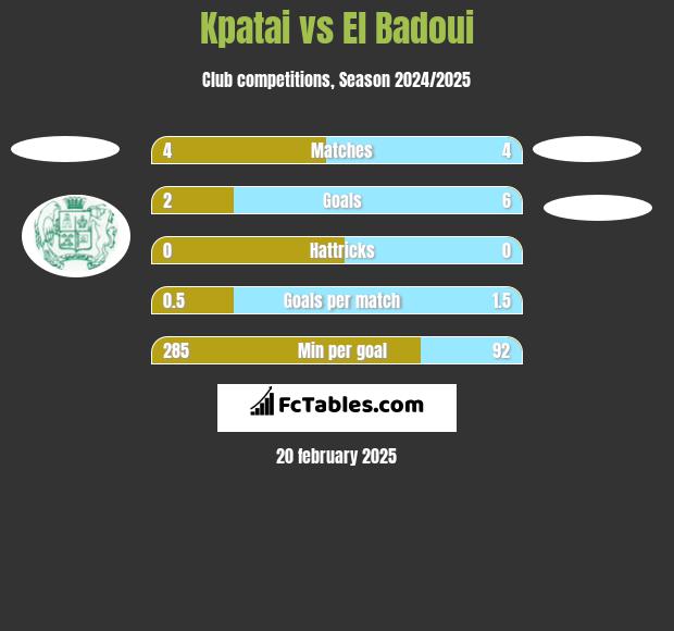 Kpatai vs El Badoui h2h player stats