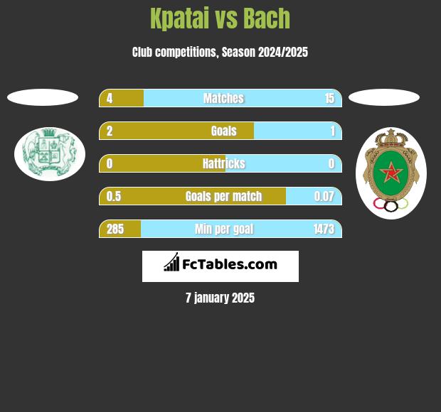 Kpatai vs Bach h2h player stats