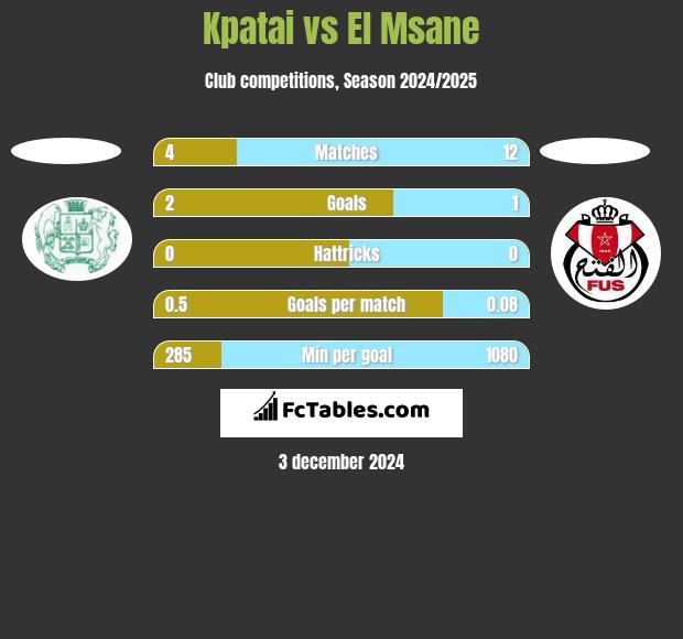 Kpatai vs El Msane h2h player stats