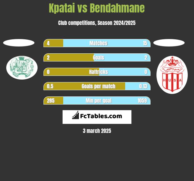 Kpatai vs Bendahmane h2h player stats