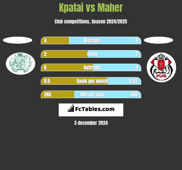 Kpatai vs Maher h2h player stats