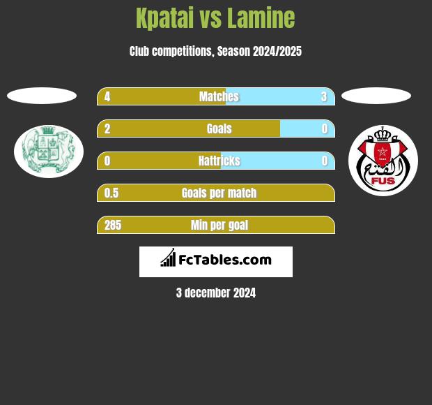 Kpatai vs Lamine h2h player stats