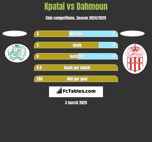 Kpatai vs Dahmoun h2h player stats