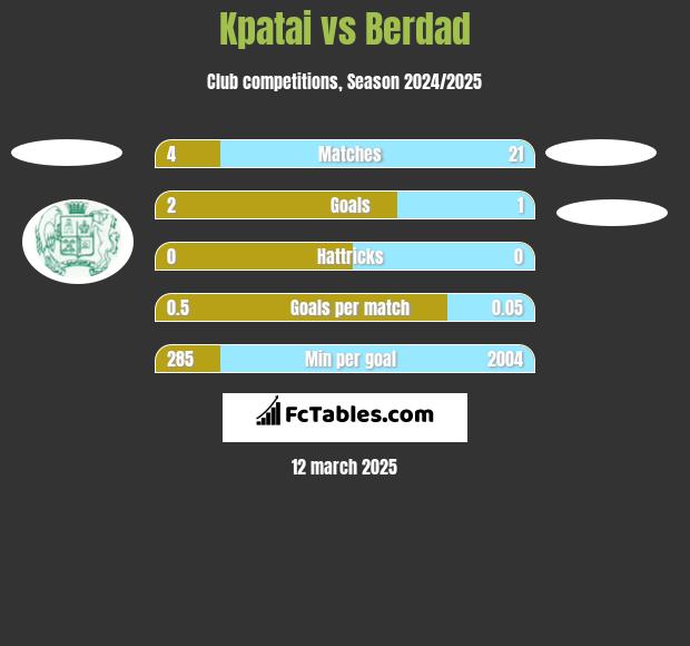 Kpatai vs Berdad h2h player stats