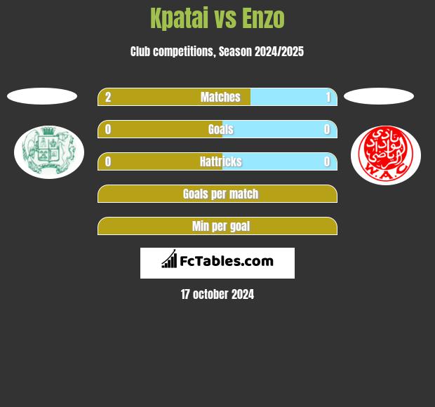 Kpatai vs Enzo h2h player stats