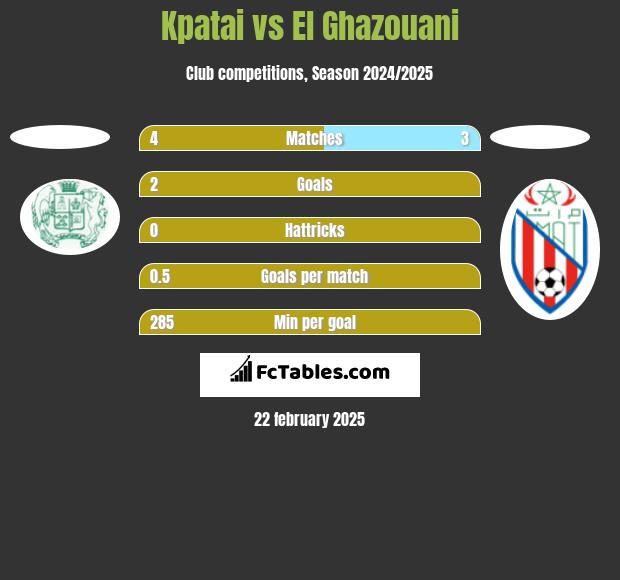 Kpatai vs El Ghazouani h2h player stats