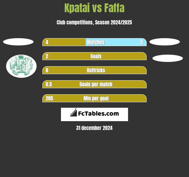 Kpatai vs Faffa h2h player stats