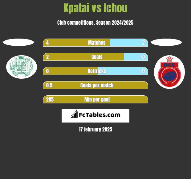 Kpatai vs Ichou h2h player stats