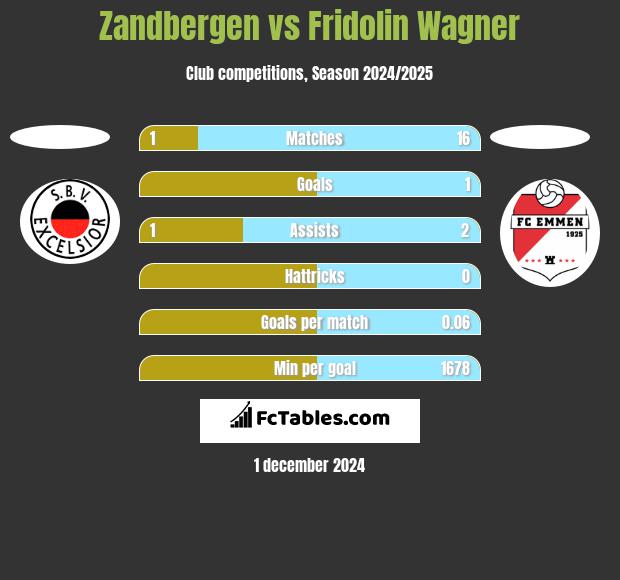 Zandbergen vs Fridolin Wagner h2h player stats