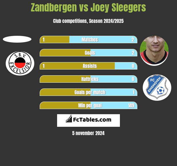 Zandbergen vs Joey Sleegers h2h player stats