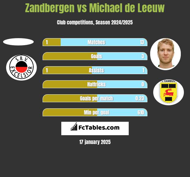 Zandbergen vs Michael de Leeuw h2h player stats