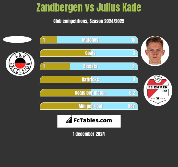 Zandbergen vs Julius Kade h2h player stats