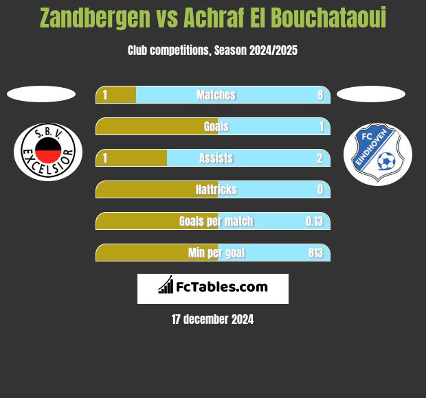 Zandbergen vs Achraf El Bouchataoui h2h player stats