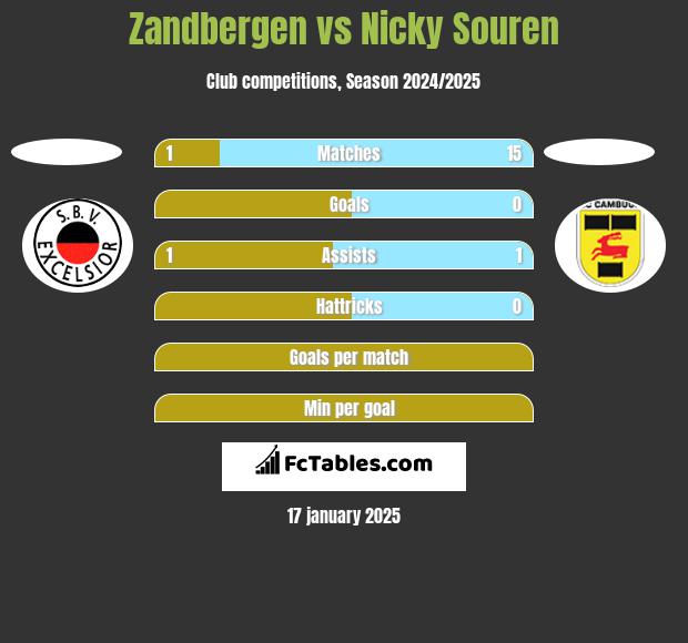 Zandbergen vs Nicky Souren h2h player stats