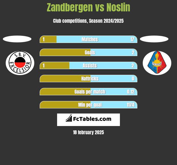 Zandbergen vs Noslin h2h player stats