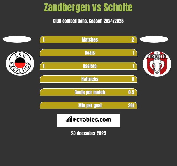 Zandbergen vs Scholte h2h player stats