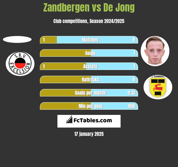 Zandbergen vs De Jong h2h player stats