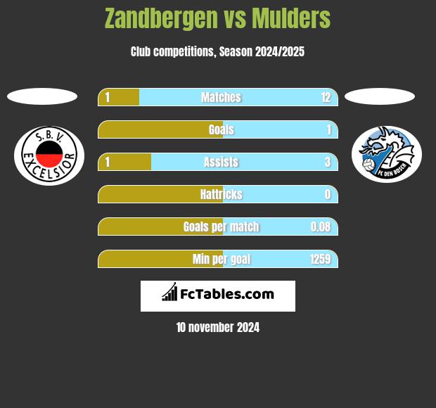 Zandbergen vs Mulders h2h player stats