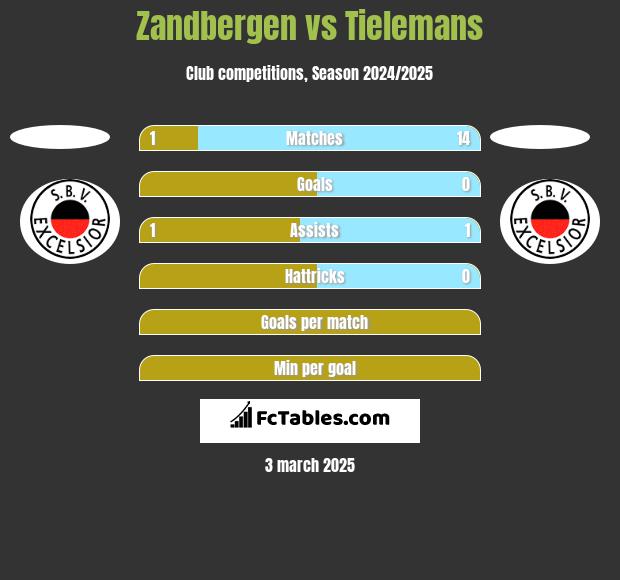 Zandbergen vs Tielemans h2h player stats