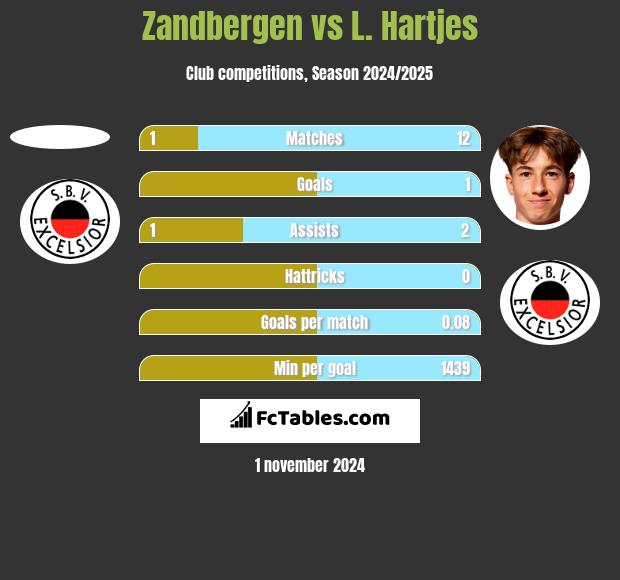 Zandbergen vs L. Hartjes h2h player stats