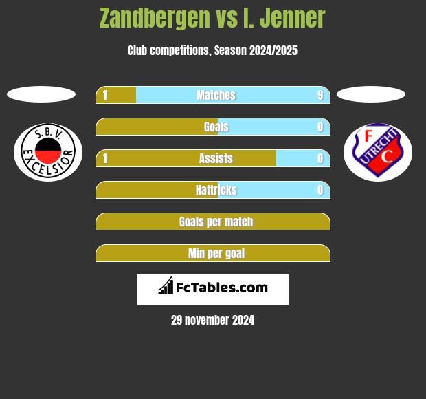 Zandbergen vs I. Jenner h2h player stats