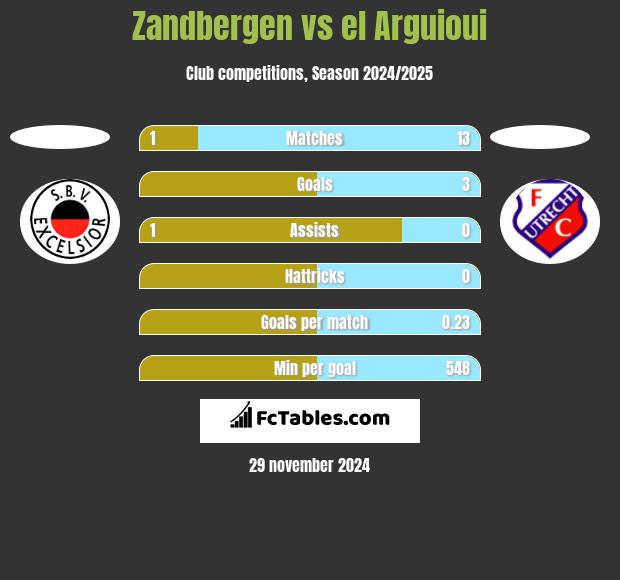 Zandbergen vs el Arguioui h2h player stats