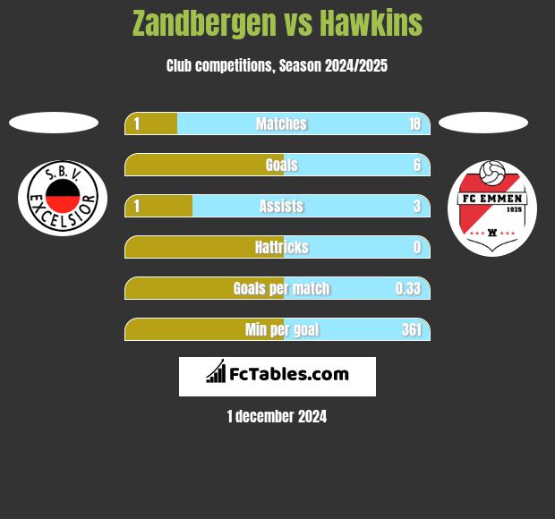 Zandbergen vs Hawkins h2h player stats