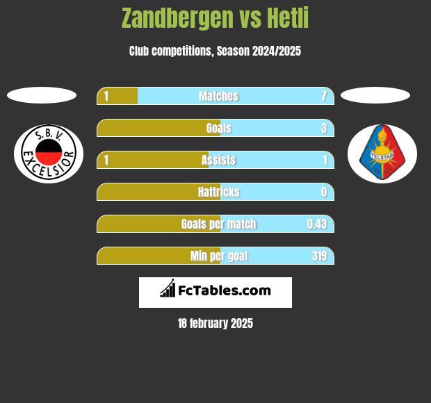 Zandbergen vs Hetli h2h player stats