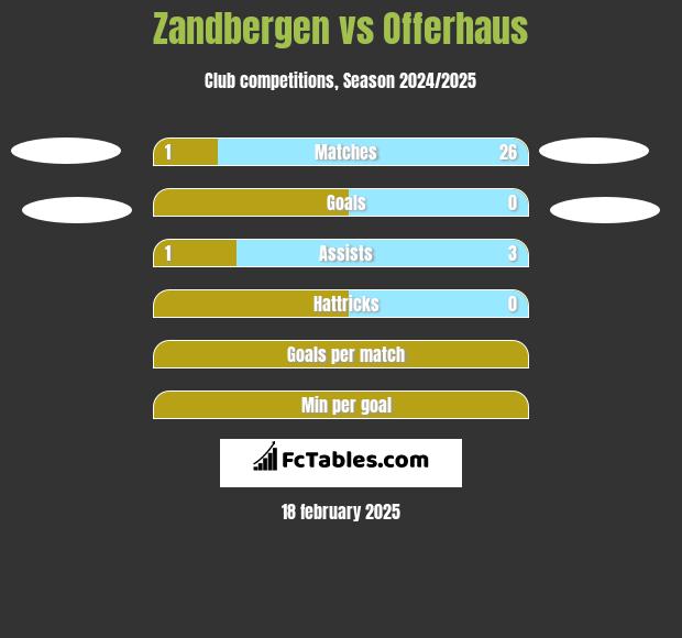 Zandbergen vs Offerhaus h2h player stats