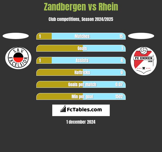 Zandbergen vs Rhein h2h player stats