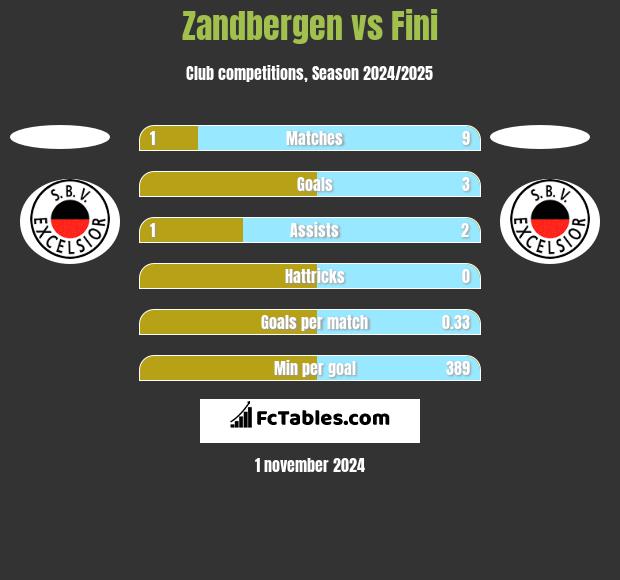 Zandbergen vs Fini h2h player stats