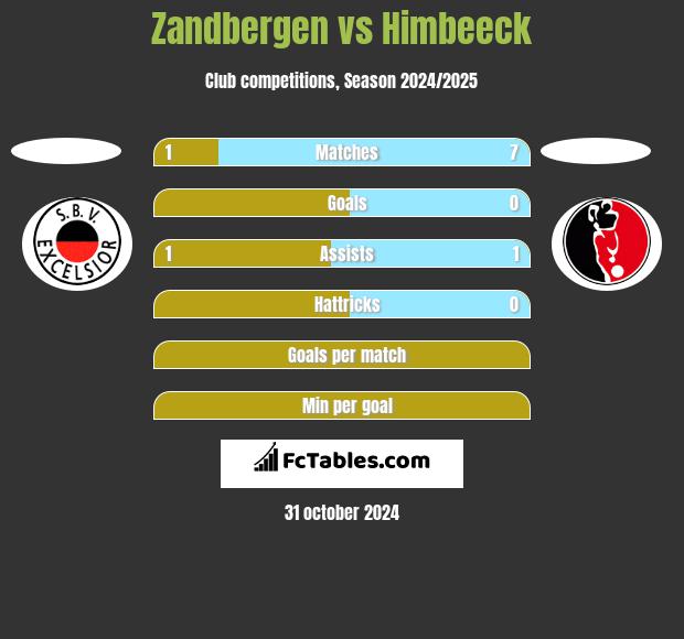 Zandbergen vs Himbeeck h2h player stats