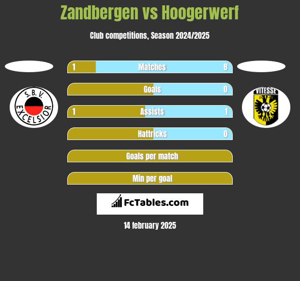 Zandbergen vs Hoogerwerf h2h player stats