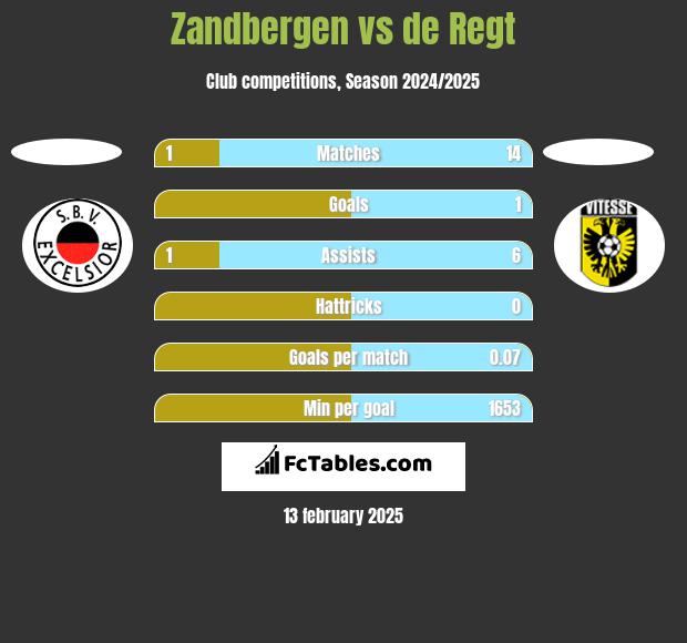 Zandbergen vs de Regt h2h player stats