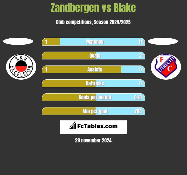 Zandbergen vs Blake h2h player stats