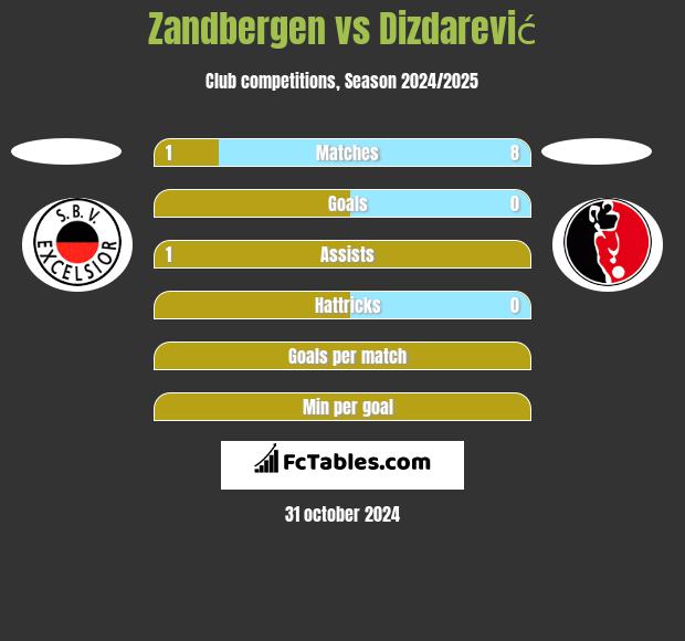 Zandbergen vs Dizdarević h2h player stats