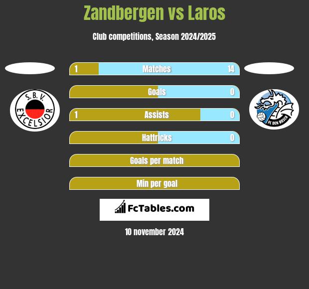 Zandbergen vs Laros h2h player stats