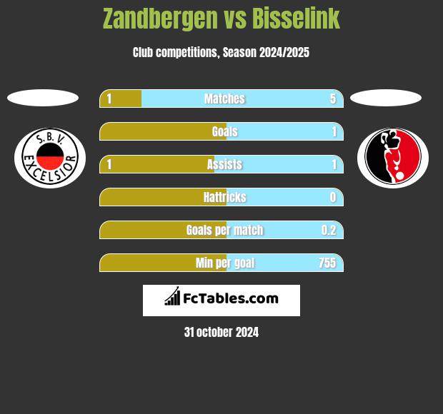 Zandbergen vs Bisselink h2h player stats