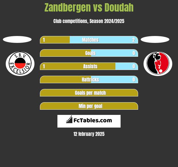 Zandbergen vs Doudah h2h player stats