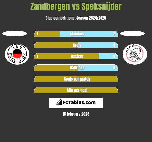 Zandbergen vs Speksnijder h2h player stats