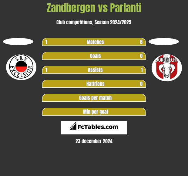 Zandbergen vs Parlanti h2h player stats