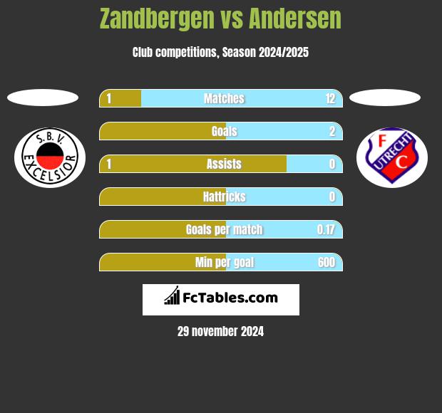 Zandbergen vs Andersen h2h player stats