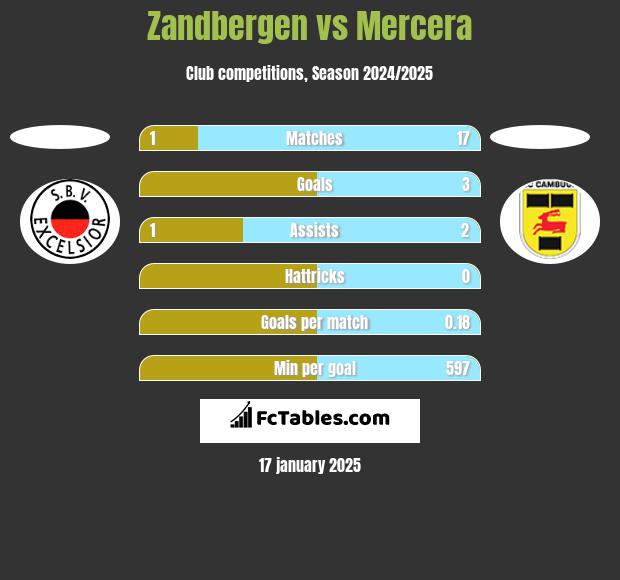 Zandbergen vs Mercera h2h player stats