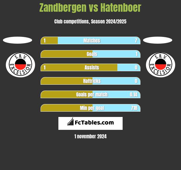 Zandbergen vs Hatenboer h2h player stats