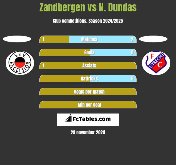 Zandbergen vs N. Dundas h2h player stats