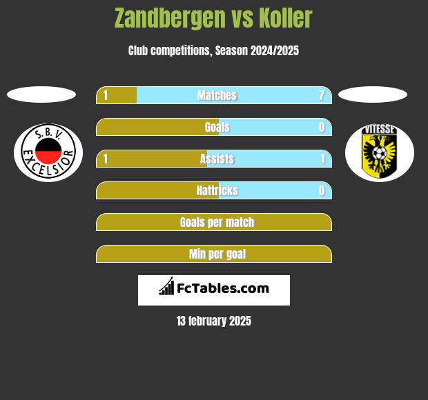 Zandbergen vs Koller h2h player stats