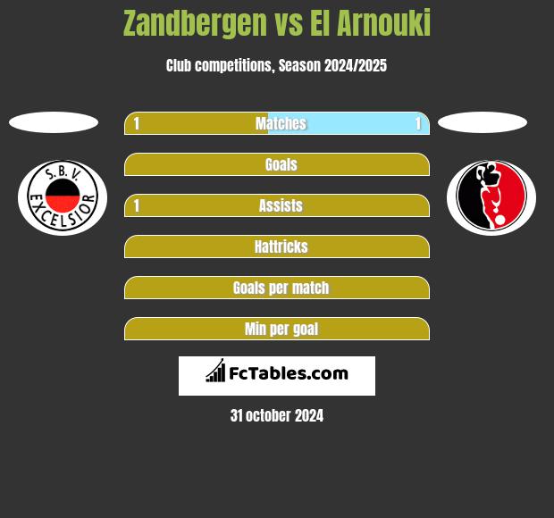 Zandbergen vs El Arnouki h2h player stats