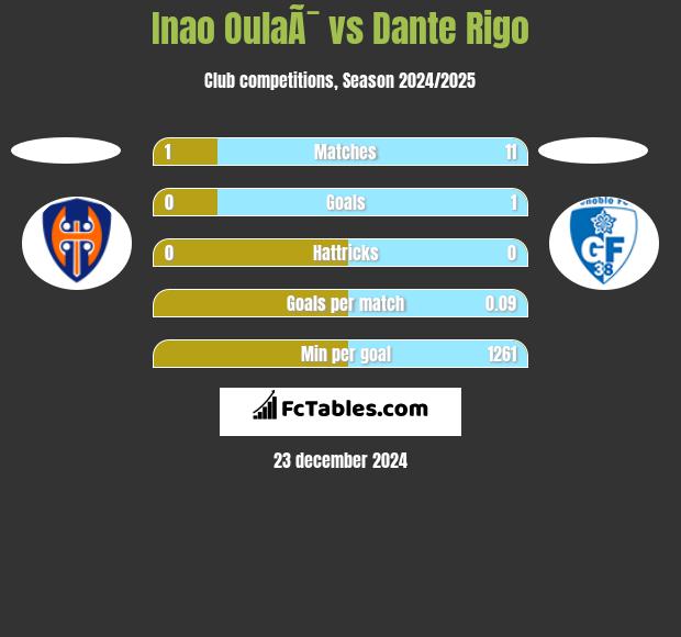 Inao OulaÃ¯ vs Dante Rigo h2h player stats