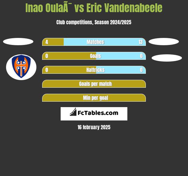 Inao OulaÃ¯ vs Eric Vandenabeele h2h player stats